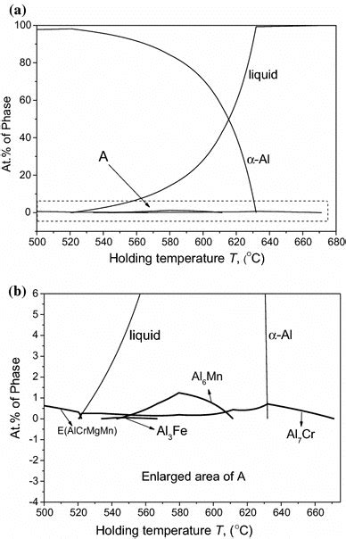 7075 aluminum tensile test|7075 aluminum phase diagram.